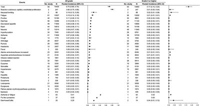 Adverse events of PD-(L)1 inhibitors plus anti-VEGF(R) agents compared with PD-(L)1 inhibitors alone for cancer patients: a systematic review and meta-analysis